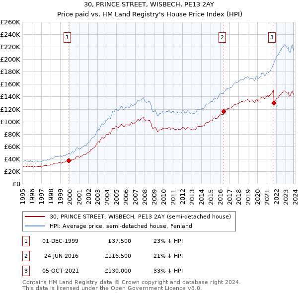 30, PRINCE STREET, WISBECH, PE13 2AY: Price paid vs HM Land Registry's House Price Index