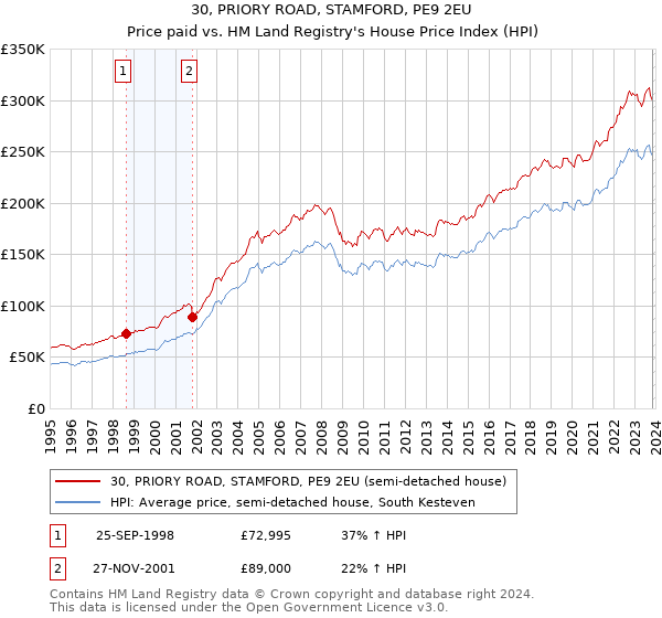 30, PRIORY ROAD, STAMFORD, PE9 2EU: Price paid vs HM Land Registry's House Price Index