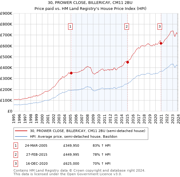 30, PROWER CLOSE, BILLERICAY, CM11 2BU: Price paid vs HM Land Registry's House Price Index