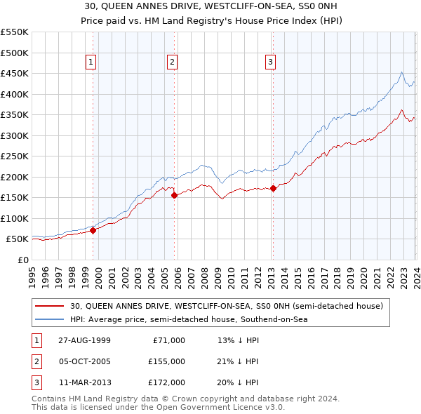 30, QUEEN ANNES DRIVE, WESTCLIFF-ON-SEA, SS0 0NH: Price paid vs HM Land Registry's House Price Index