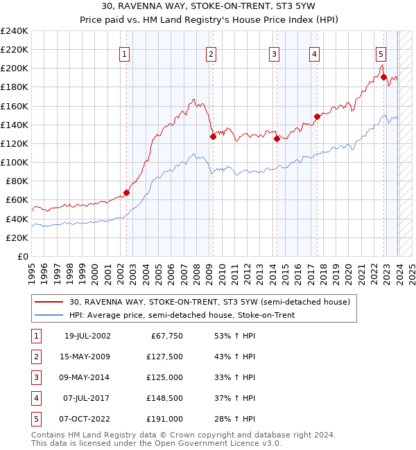 30, RAVENNA WAY, STOKE-ON-TRENT, ST3 5YW: Price paid vs HM Land Registry's House Price Index