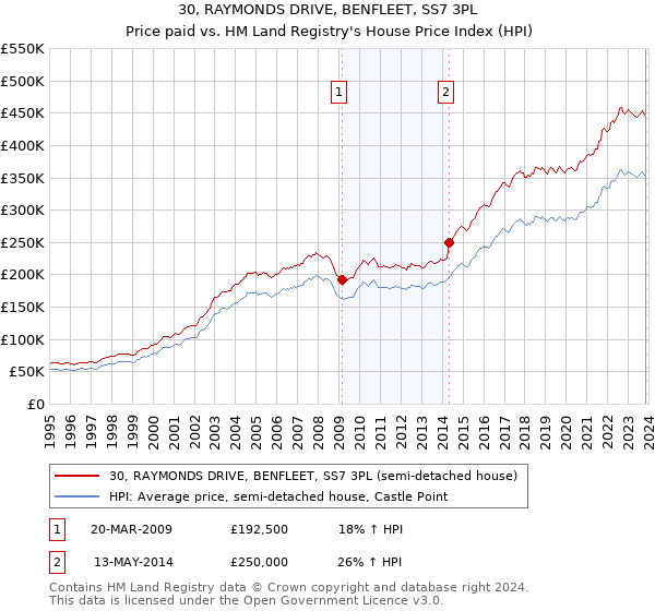 30, RAYMONDS DRIVE, BENFLEET, SS7 3PL: Price paid vs HM Land Registry's House Price Index