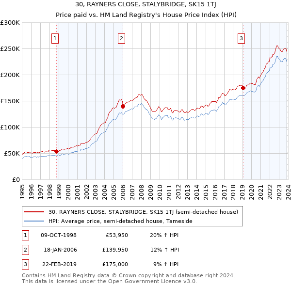 30, RAYNERS CLOSE, STALYBRIDGE, SK15 1TJ: Price paid vs HM Land Registry's House Price Index