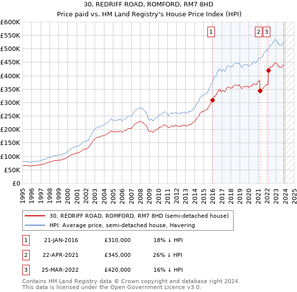 30, REDRIFF ROAD, ROMFORD, RM7 8HD: Price paid vs HM Land Registry's House Price Index