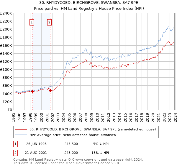 30, RHYDYCOED, BIRCHGROVE, SWANSEA, SA7 9PE: Price paid vs HM Land Registry's House Price Index