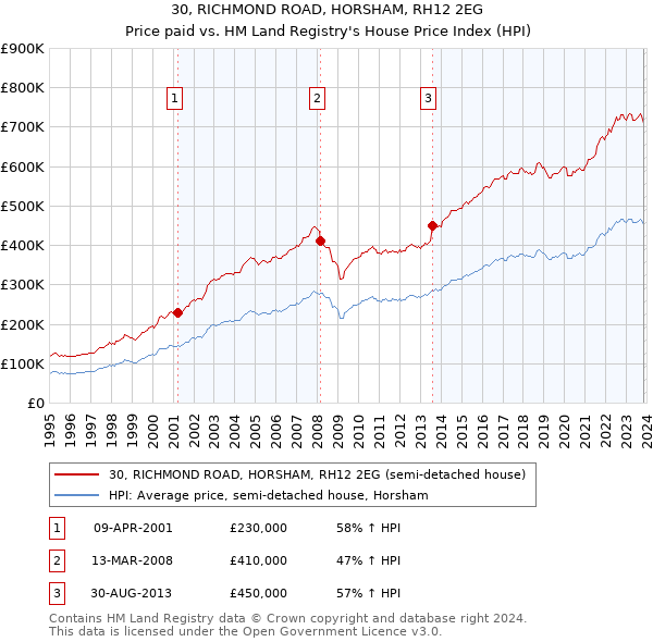 30, RICHMOND ROAD, HORSHAM, RH12 2EG: Price paid vs HM Land Registry's House Price Index