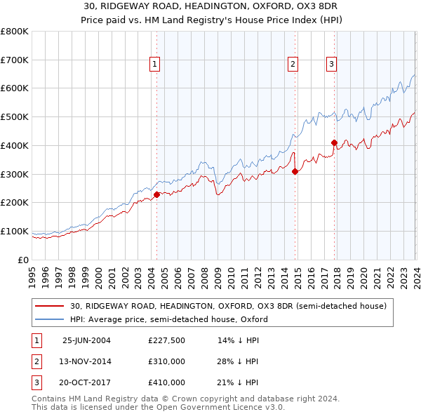 30, RIDGEWAY ROAD, HEADINGTON, OXFORD, OX3 8DR: Price paid vs HM Land Registry's House Price Index