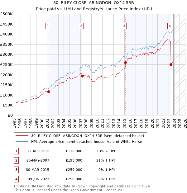 30, RILEY CLOSE, ABINGDON, OX14 5RR: Price paid vs HM Land Registry's House Price Index