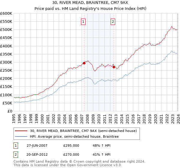 30, RIVER MEAD, BRAINTREE, CM7 9AX: Price paid vs HM Land Registry's House Price Index