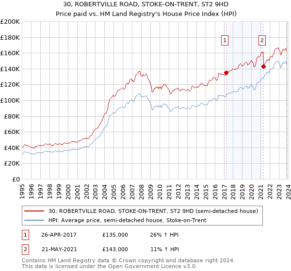 30, ROBERTVILLE ROAD, STOKE-ON-TRENT, ST2 9HD: Price paid vs HM Land Registry's House Price Index