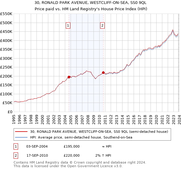 30, RONALD PARK AVENUE, WESTCLIFF-ON-SEA, SS0 9QL: Price paid vs HM Land Registry's House Price Index