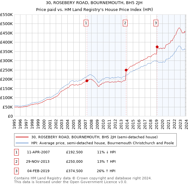 30, ROSEBERY ROAD, BOURNEMOUTH, BH5 2JH: Price paid vs HM Land Registry's House Price Index