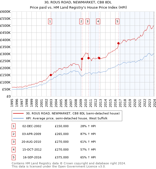 30, ROUS ROAD, NEWMARKET, CB8 8DL: Price paid vs HM Land Registry's House Price Index