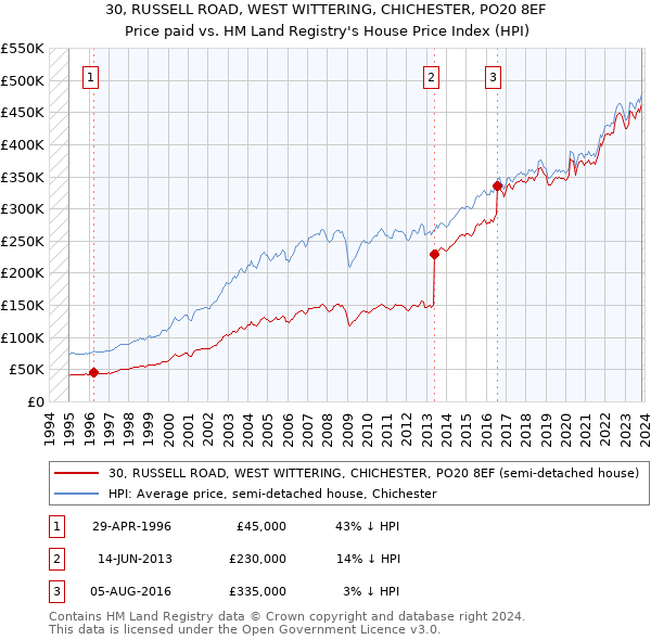 30, RUSSELL ROAD, WEST WITTERING, CHICHESTER, PO20 8EF: Price paid vs HM Land Registry's House Price Index