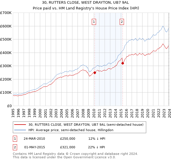 30, RUTTERS CLOSE, WEST DRAYTON, UB7 9AL: Price paid vs HM Land Registry's House Price Index