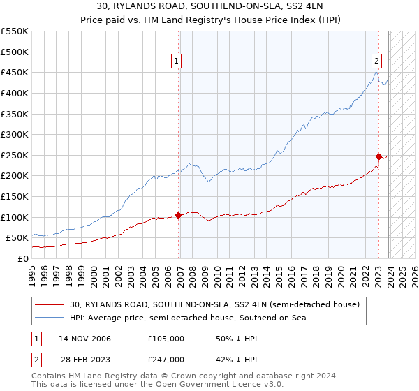 30, RYLANDS ROAD, SOUTHEND-ON-SEA, SS2 4LN: Price paid vs HM Land Registry's House Price Index