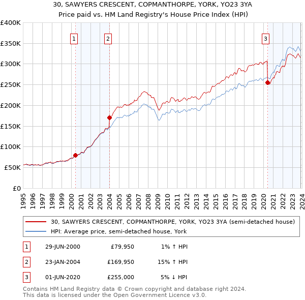 30, SAWYERS CRESCENT, COPMANTHORPE, YORK, YO23 3YA: Price paid vs HM Land Registry's House Price Index