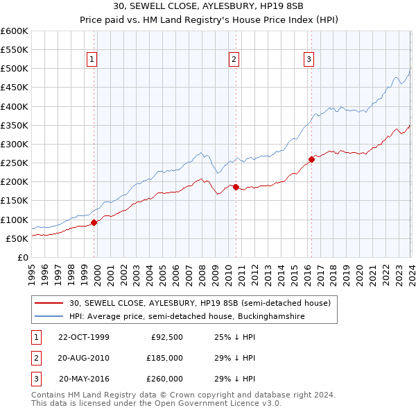 30, SEWELL CLOSE, AYLESBURY, HP19 8SB: Price paid vs HM Land Registry's House Price Index