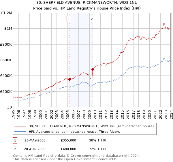 30, SHERFIELD AVENUE, RICKMANSWORTH, WD3 1NL: Price paid vs HM Land Registry's House Price Index