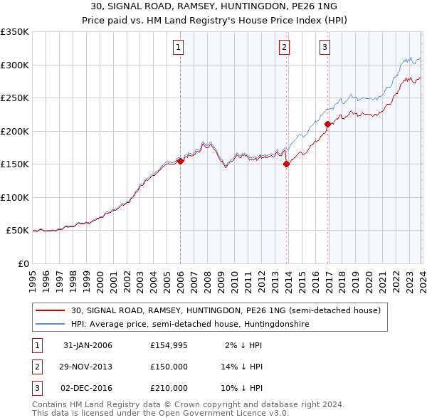 30, SIGNAL ROAD, RAMSEY, HUNTINGDON, PE26 1NG: Price paid vs HM Land Registry's House Price Index