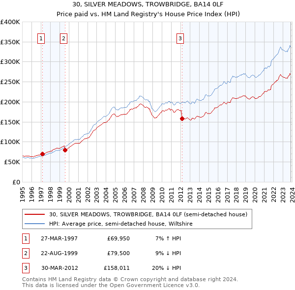 30, SILVER MEADOWS, TROWBRIDGE, BA14 0LF: Price paid vs HM Land Registry's House Price Index