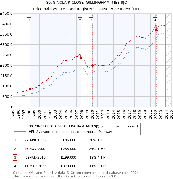 30, SINCLAIR CLOSE, GILLINGHAM, ME8 9JQ: Price paid vs HM Land Registry's House Price Index