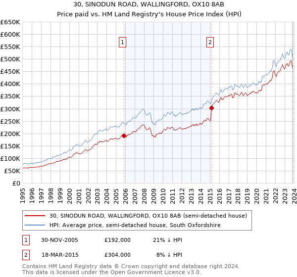 30, SINODUN ROAD, WALLINGFORD, OX10 8AB: Price paid vs HM Land Registry's House Price Index