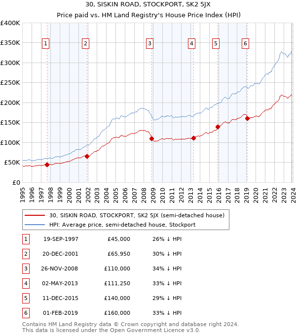 30, SISKIN ROAD, STOCKPORT, SK2 5JX: Price paid vs HM Land Registry's House Price Index