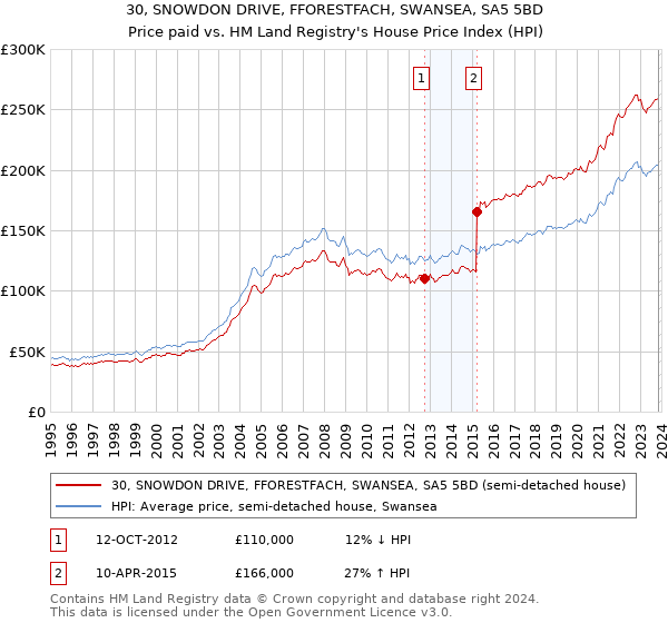 30, SNOWDON DRIVE, FFORESTFACH, SWANSEA, SA5 5BD: Price paid vs HM Land Registry's House Price Index