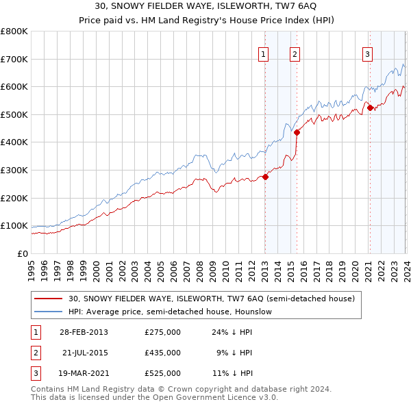 30, SNOWY FIELDER WAYE, ISLEWORTH, TW7 6AQ: Price paid vs HM Land Registry's House Price Index