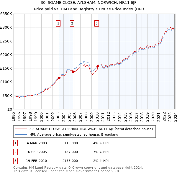 30, SOAME CLOSE, AYLSHAM, NORWICH, NR11 6JF: Price paid vs HM Land Registry's House Price Index