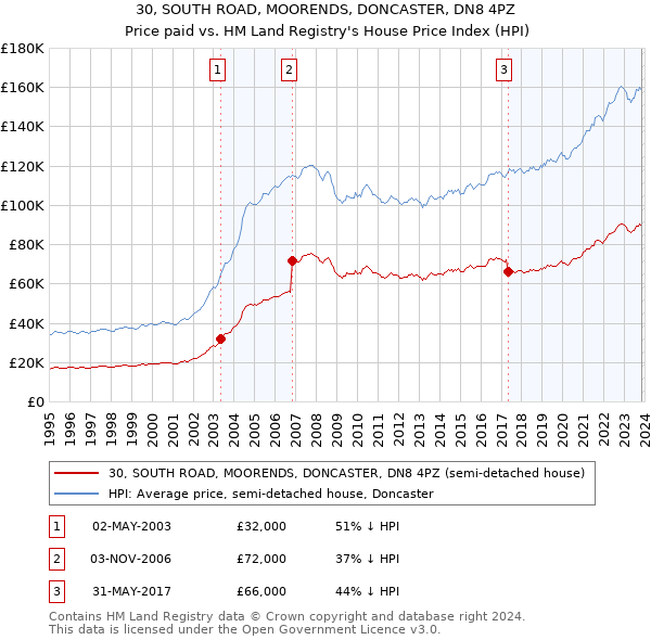 30, SOUTH ROAD, MOORENDS, DONCASTER, DN8 4PZ: Price paid vs HM Land Registry's House Price Index