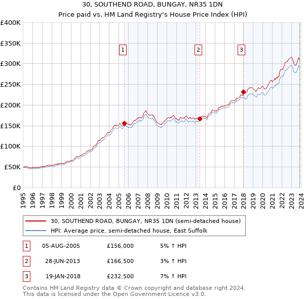 30, SOUTHEND ROAD, BUNGAY, NR35 1DN: Price paid vs HM Land Registry's House Price Index