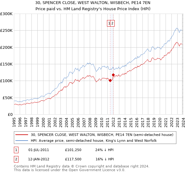 30, SPENCER CLOSE, WEST WALTON, WISBECH, PE14 7EN: Price paid vs HM Land Registry's House Price Index