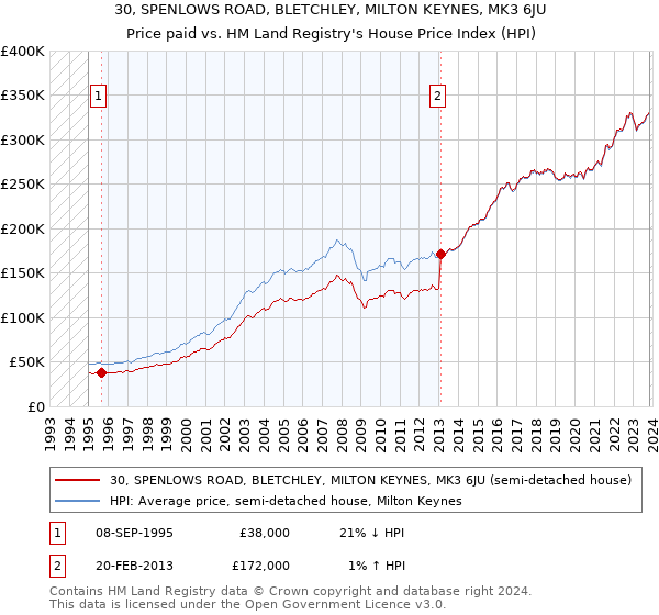 30, SPENLOWS ROAD, BLETCHLEY, MILTON KEYNES, MK3 6JU: Price paid vs HM Land Registry's House Price Index