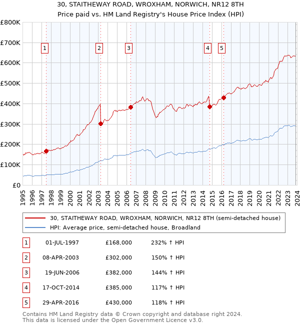 30, STAITHEWAY ROAD, WROXHAM, NORWICH, NR12 8TH: Price paid vs HM Land Registry's House Price Index