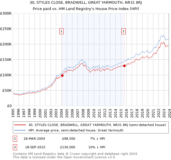 30, STYLES CLOSE, BRADWELL, GREAT YARMOUTH, NR31 8RJ: Price paid vs HM Land Registry's House Price Index