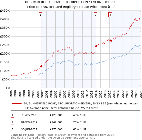 30, SUMMERFIELD ROAD, STOURPORT-ON-SEVERN, DY13 9BE: Price paid vs HM Land Registry's House Price Index