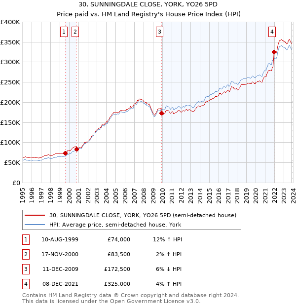 30, SUNNINGDALE CLOSE, YORK, YO26 5PD: Price paid vs HM Land Registry's House Price Index