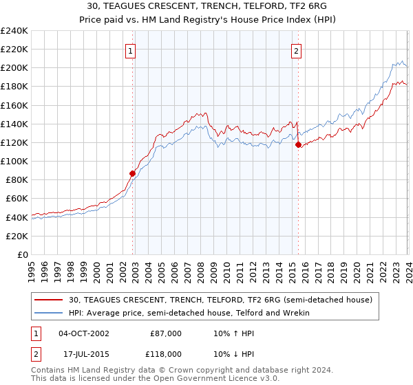 30, TEAGUES CRESCENT, TRENCH, TELFORD, TF2 6RG: Price paid vs HM Land Registry's House Price Index