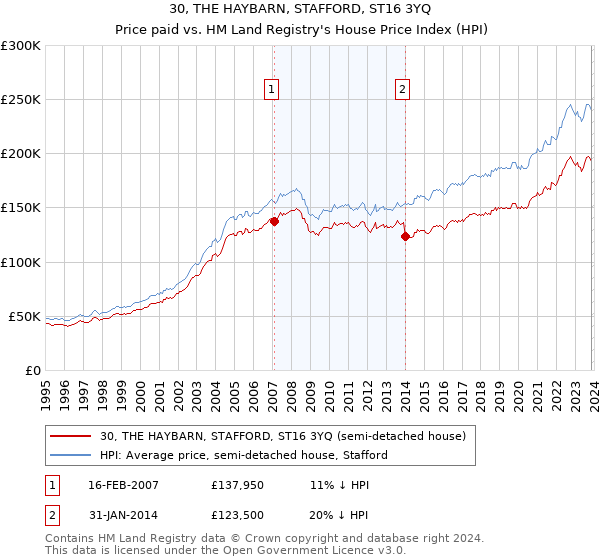 30, THE HAYBARN, STAFFORD, ST16 3YQ: Price paid vs HM Land Registry's House Price Index