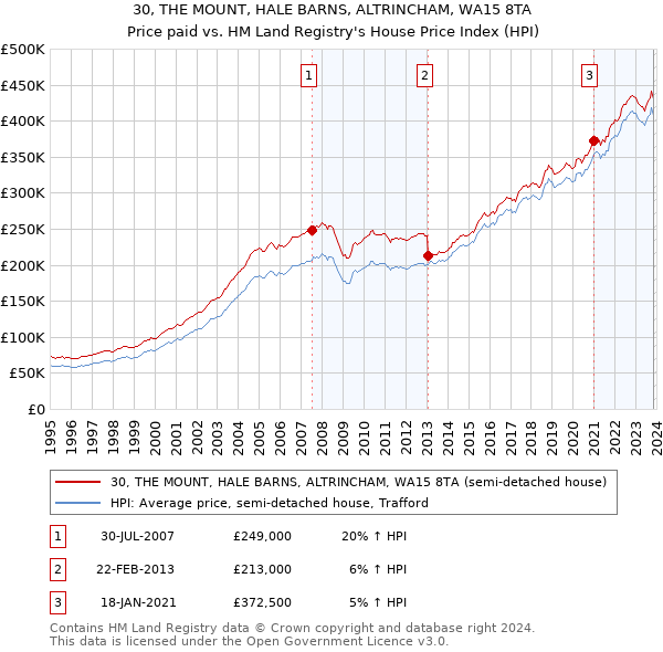 30, THE MOUNT, HALE BARNS, ALTRINCHAM, WA15 8TA: Price paid vs HM Land Registry's House Price Index