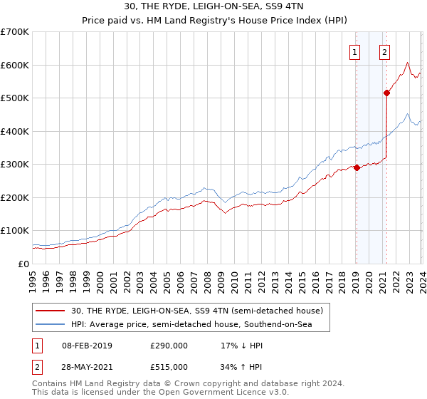 30, THE RYDE, LEIGH-ON-SEA, SS9 4TN: Price paid vs HM Land Registry's House Price Index