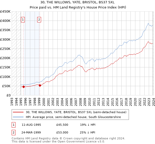 30, THE WILLOWS, YATE, BRISTOL, BS37 5XL: Price paid vs HM Land Registry's House Price Index