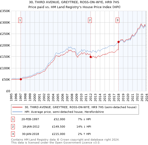 30, THIRD AVENUE, GREYTREE, ROSS-ON-WYE, HR9 7HS: Price paid vs HM Land Registry's House Price Index