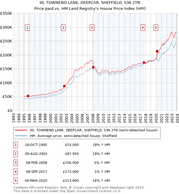 30, TOWNEND LANE, DEEPCAR, SHEFFIELD, S36 2TN: Price paid vs HM Land Registry's House Price Index