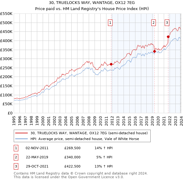 30, TRUELOCKS WAY, WANTAGE, OX12 7EG: Price paid vs HM Land Registry's House Price Index