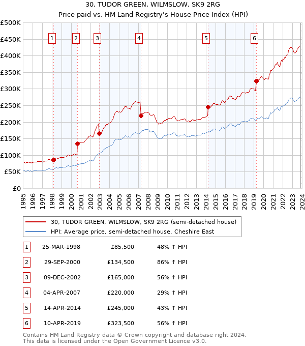 30, TUDOR GREEN, WILMSLOW, SK9 2RG: Price paid vs HM Land Registry's House Price Index