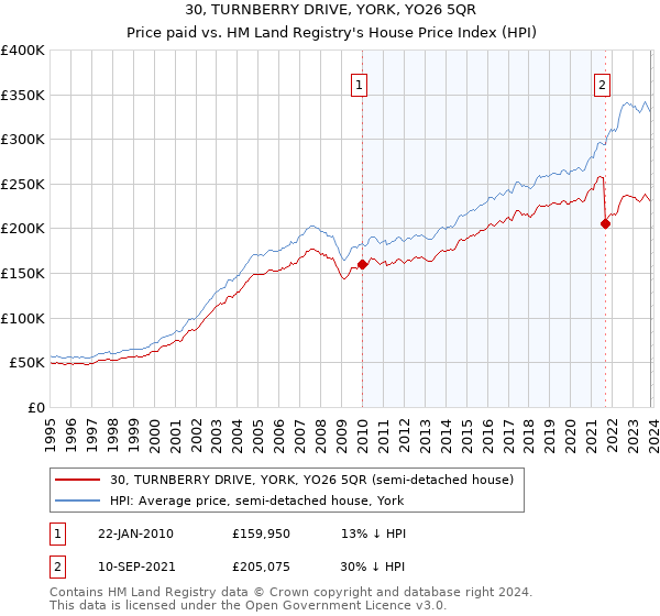 30, TURNBERRY DRIVE, YORK, YO26 5QR: Price paid vs HM Land Registry's House Price Index