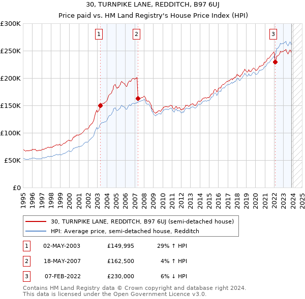 30, TURNPIKE LANE, REDDITCH, B97 6UJ: Price paid vs HM Land Registry's House Price Index